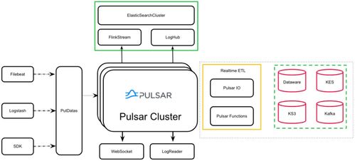 Apache Pulsar 助力金山云日志服務(wù) 日處理 200TB 數(shù)據(jù)的強(qiáng)大引擎